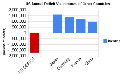 Chart Showing US Deficit Vs. Income of the top revenue generating countries