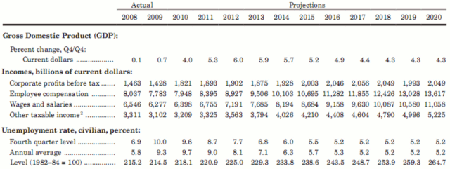 The White House's Rosy Predictions of our Economic Future