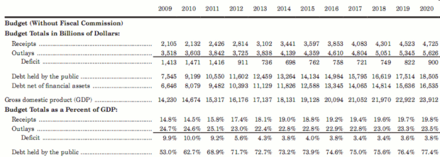 Why is there still a big deficit?